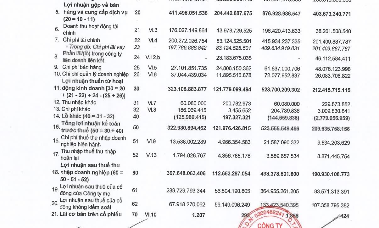 Hết quý II/2024, LGC báo lãi lớn.