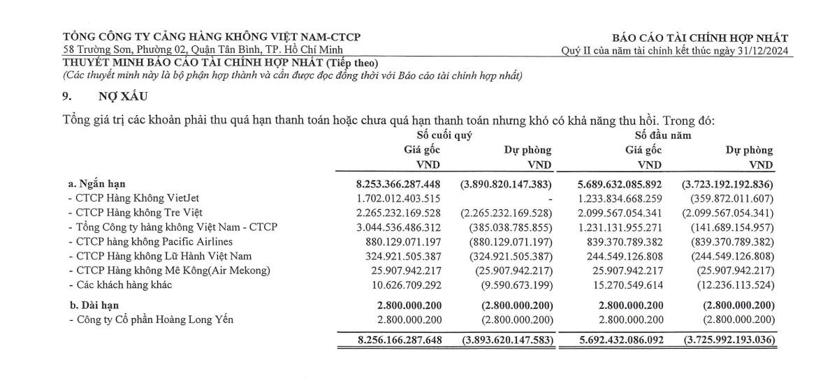 Nợ xấu của Tổng Công ty Hàng không Việt Nam (Vietnam Airlines) đối với ACV hết tháng 6/2024 ghi nhận 3.044 tỷ đồng, gấp 2,4 lần so với đầu năm.