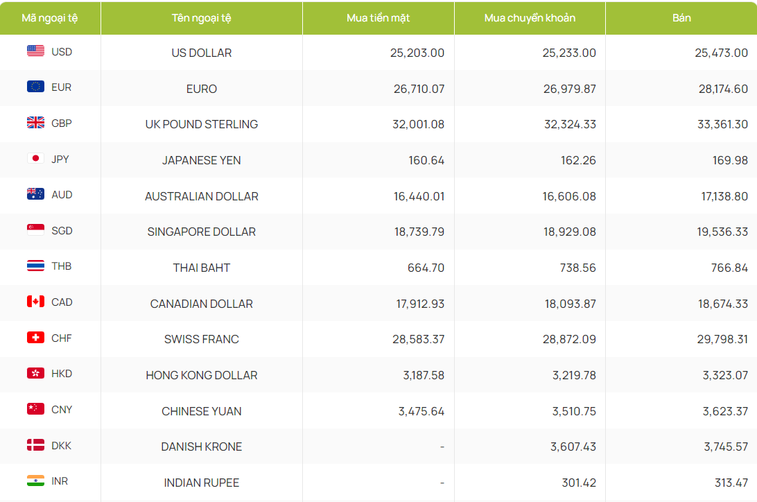 Tỷ giá ngoại tệ hôm nay 24/10. Ảnh: Vietcombank