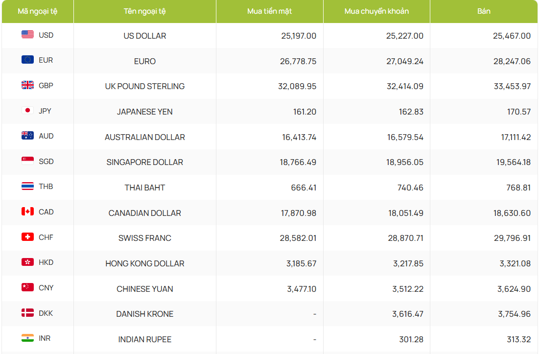 Tỷ giá ngoại tệ hôm nay 25/10 (Ảnh: Vietcombank)