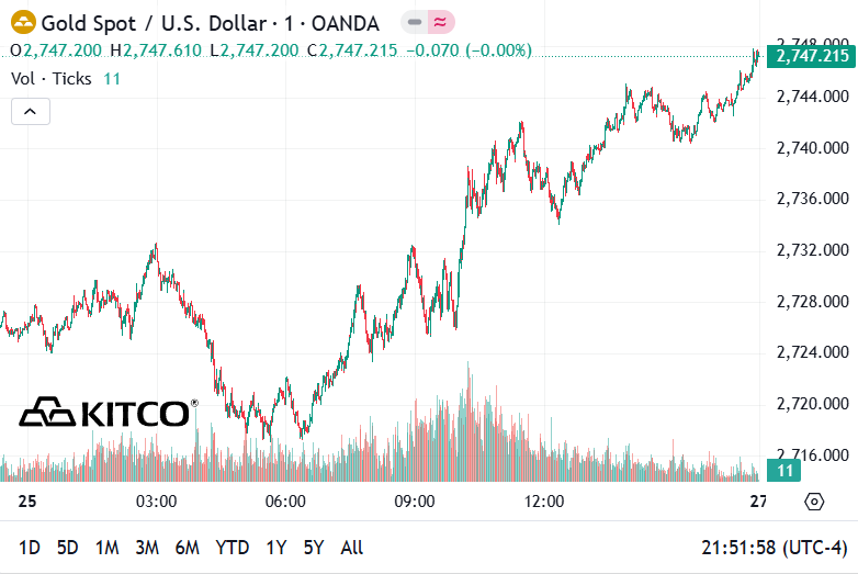 Giá vàng thế giới chốt tuần ở mức khoảng 2.740 USD/ounce.