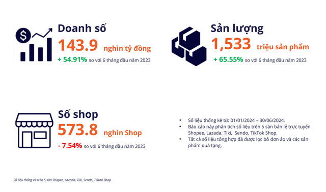 Vinamilk là thương hiệu Việt duy nhất lọt Top 10 doanh thu TMĐT - ảnh 2