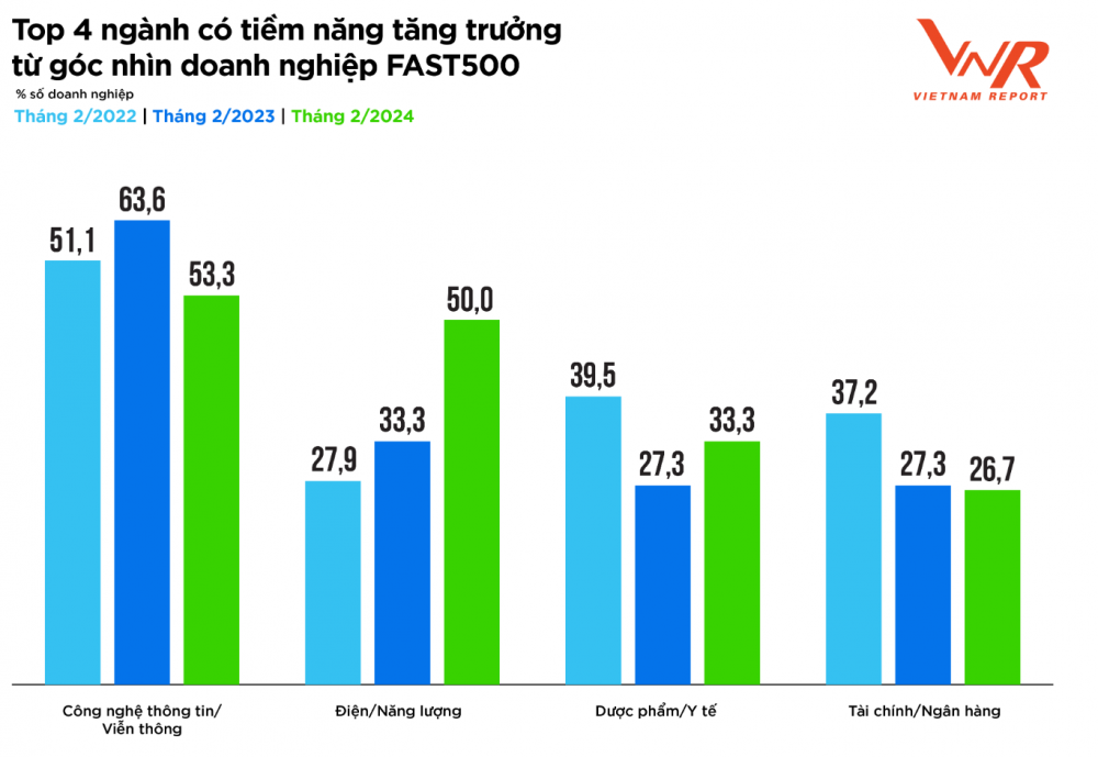 
Ngành công nghệ thông tin/ viễn thông dẫn đầu trong bảng khảo sát doanh nghiệp tiềm năng FAST500. (Nguồn: Vietnam Report)
