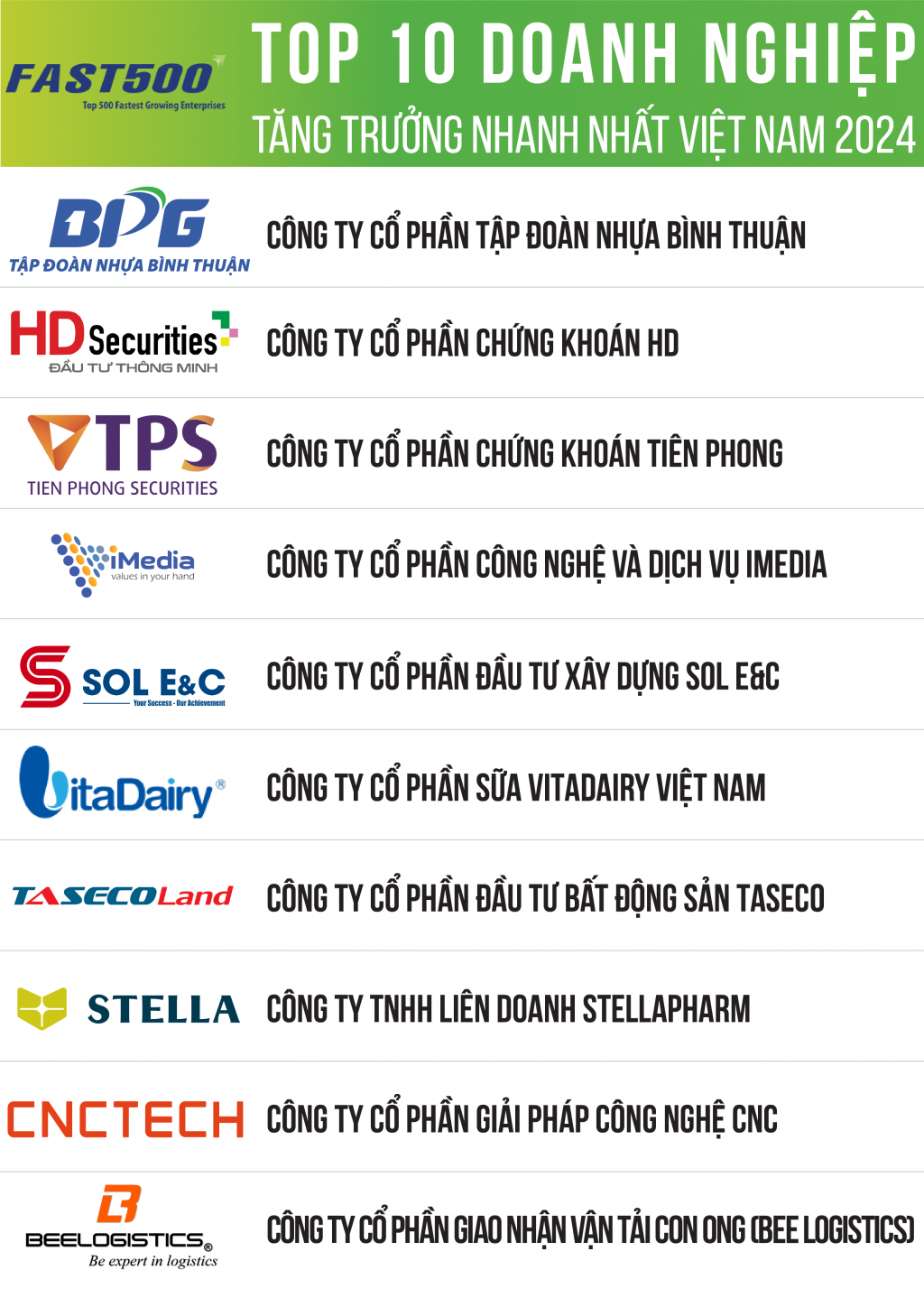 
Bảng xếp hạng FAST500, thực hiện bởi Vietnam Report - Tháng 3/2024 (Nguồn: Vietnam Report)
