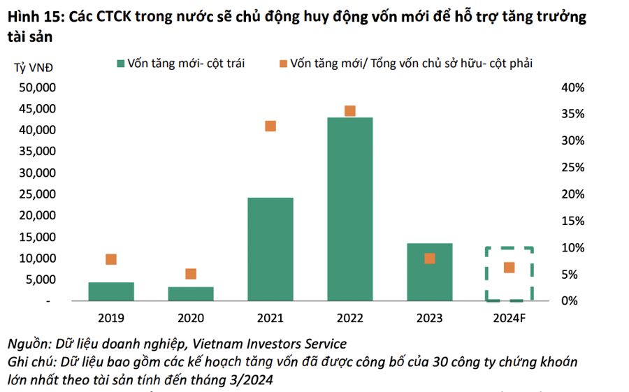 Các công ty chứng khoán trong nước chủ động huy động vốn mới.