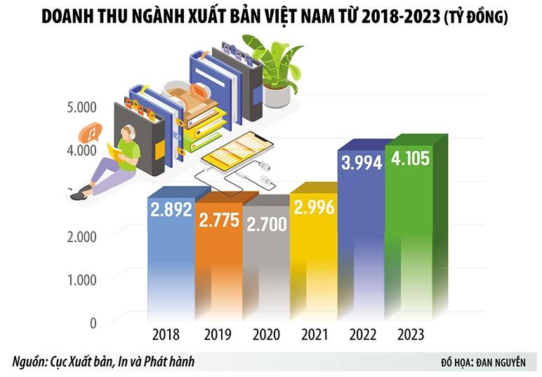 Doanh thu của ngành xuất bản Việt Nam