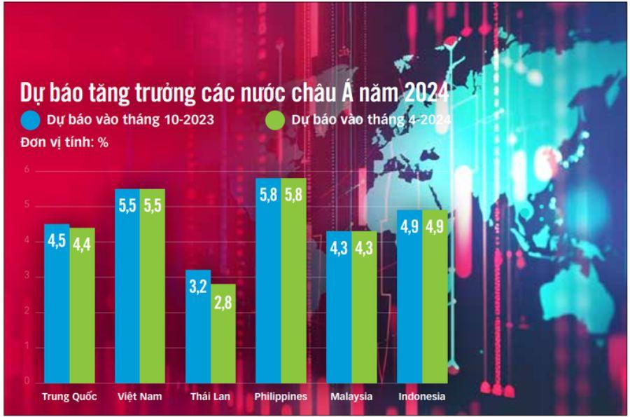 Biểu đồ dự báo tăng trưởng các nước Châu Á năm 2024. (Dữ liệu: Trần Phương - Đồ họa: T. Đạt)