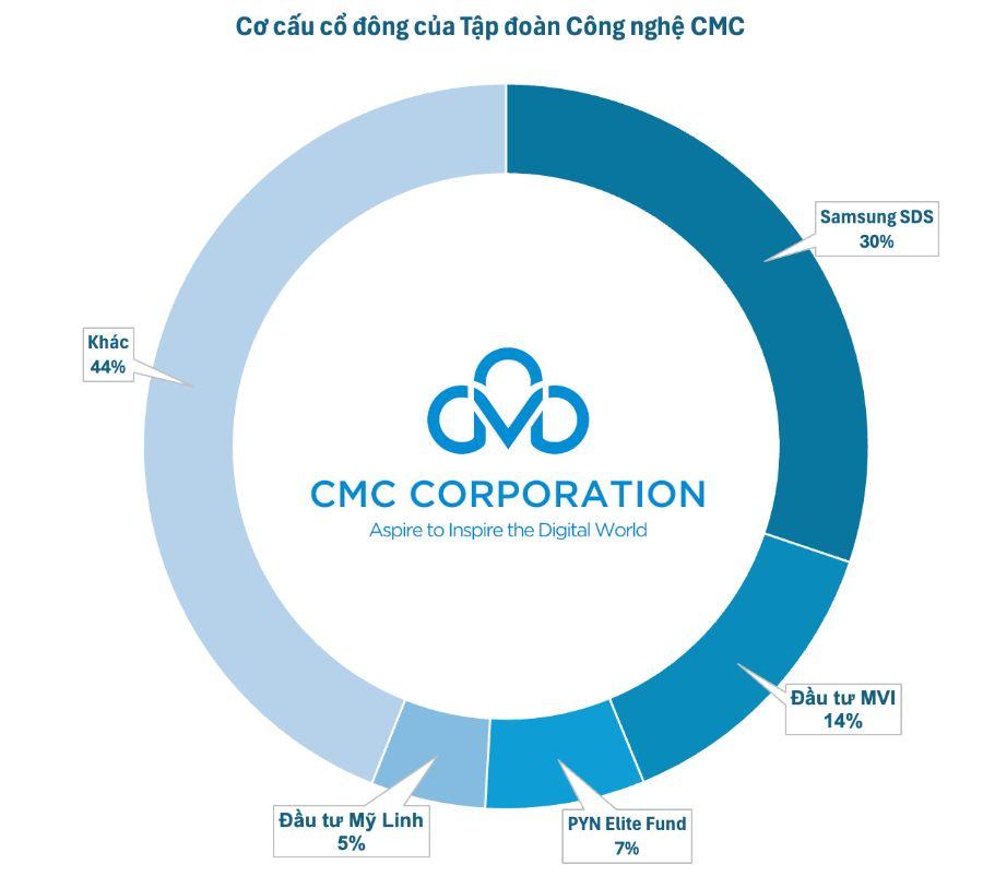 Các cổ đông lớn của CMC Corp.