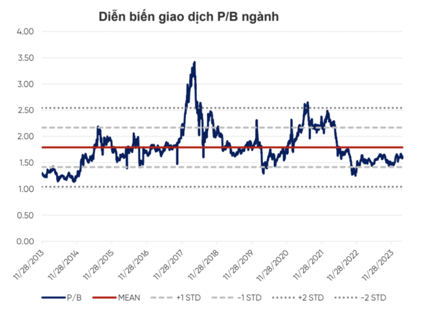 P/B ngành chưa đạt mức trung bình từ năm 2013.