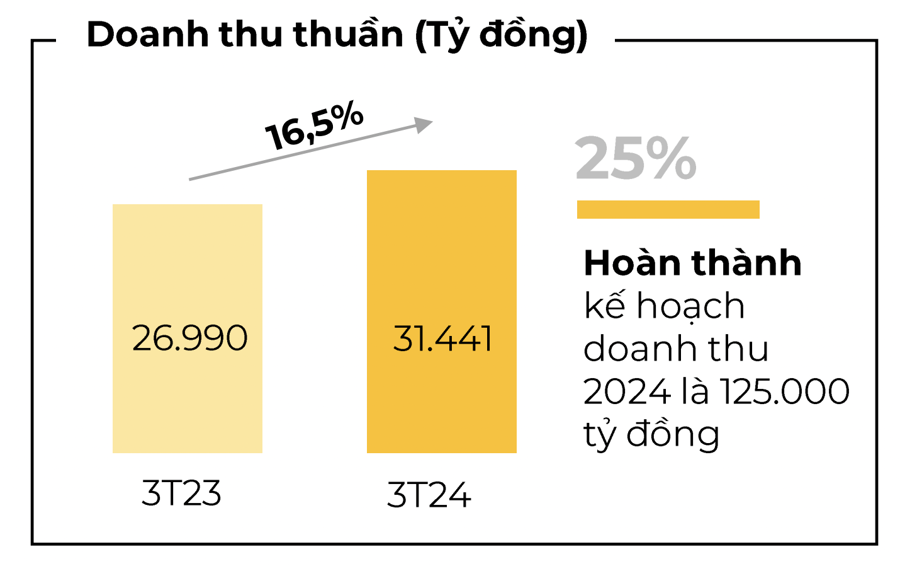 Doanh thu thuần của Thế Giới Di Động trong quý I/2023 và quý I/2024.