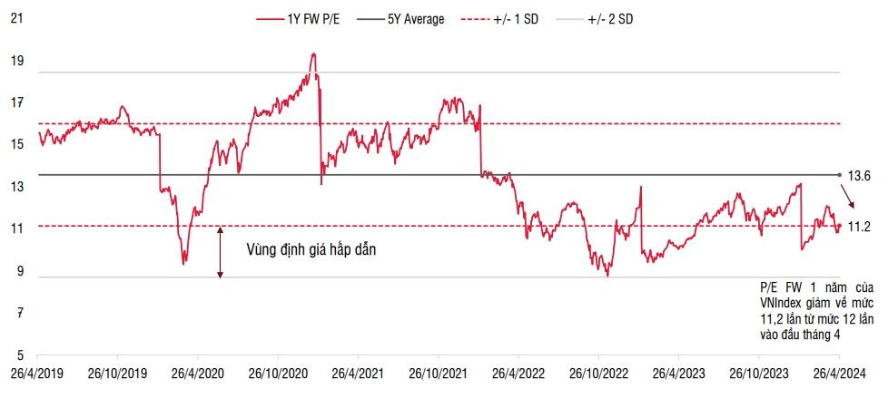 VN-Index tiến về lại vùng định giá hấp dẫn trong dài hạn sau nhịp điều chỉnh tháng 4