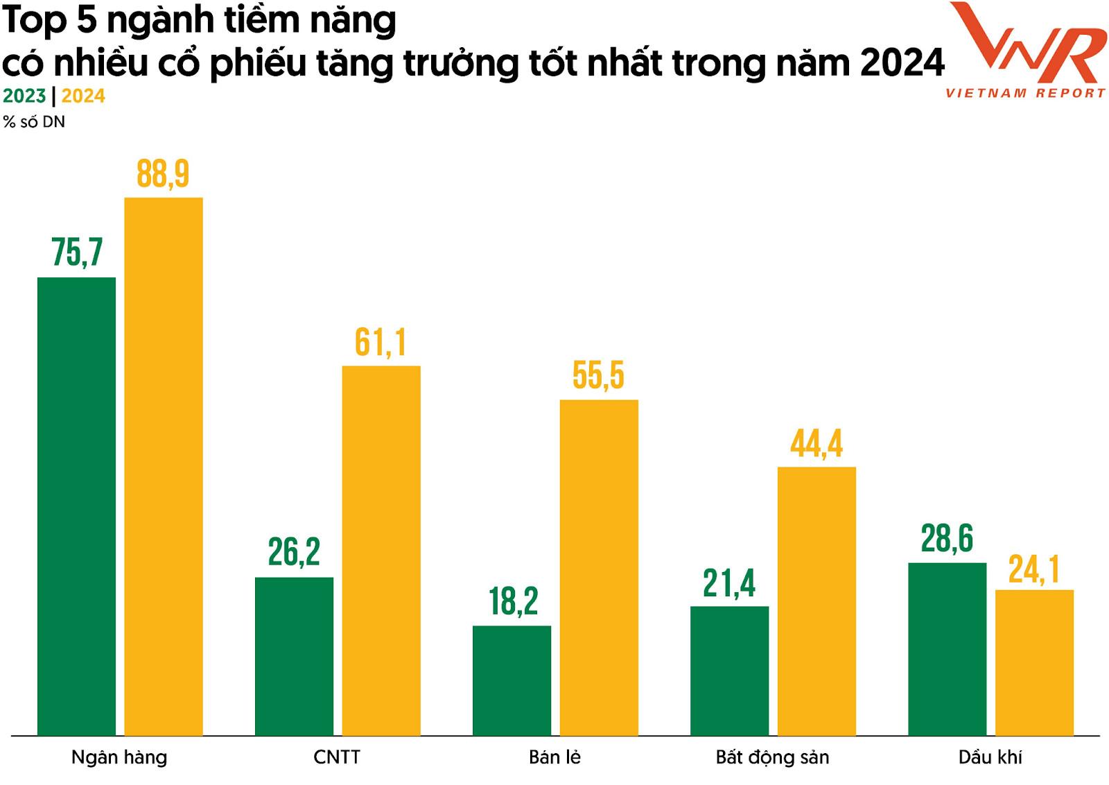 Ngân hàng là nhóm ngành có tiềm năng tăng trưởng cổ phiếu tốt nhất năm 2024