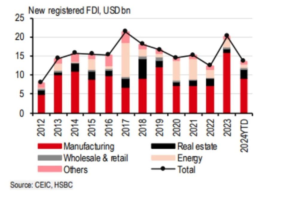 FDI đăng ký mới tính đến tháng 9 đã vượt mức của cả năm 2022