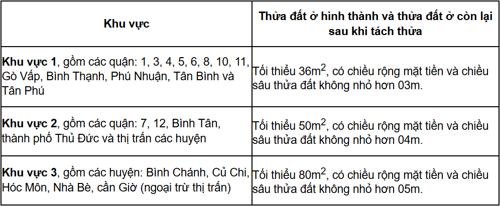 Quy định diện tích tối thiểu tách thửa đất ở với 3 khu vực. (Nguồn tin: Quyết định 100/2024 của TP.HCM)