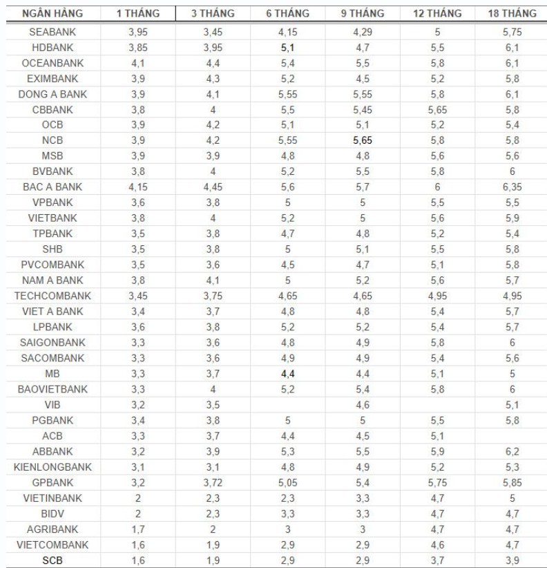 Biểu lãi suất tiền gửi tại các ngân hàng ngày 31/10/2024
