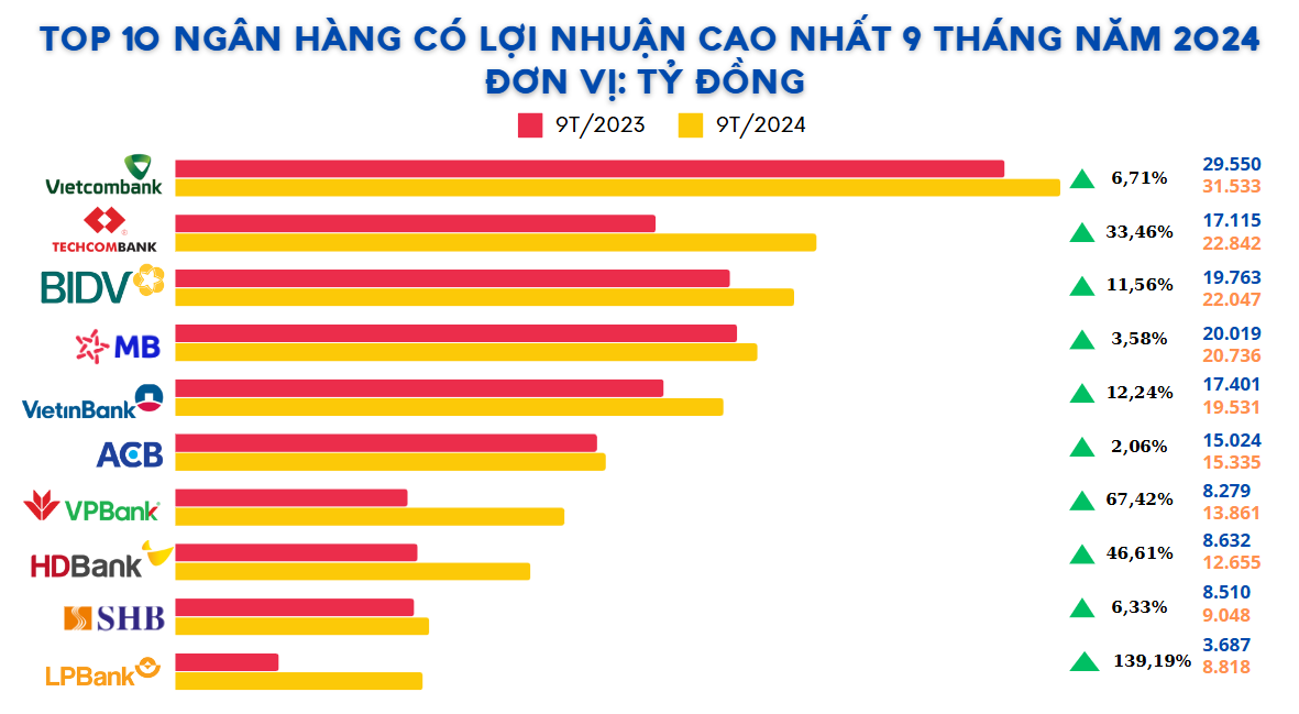 Top 10 ngân hàng lãi cao nhất 9 tháng đầu năm 2024 - ảnh 1