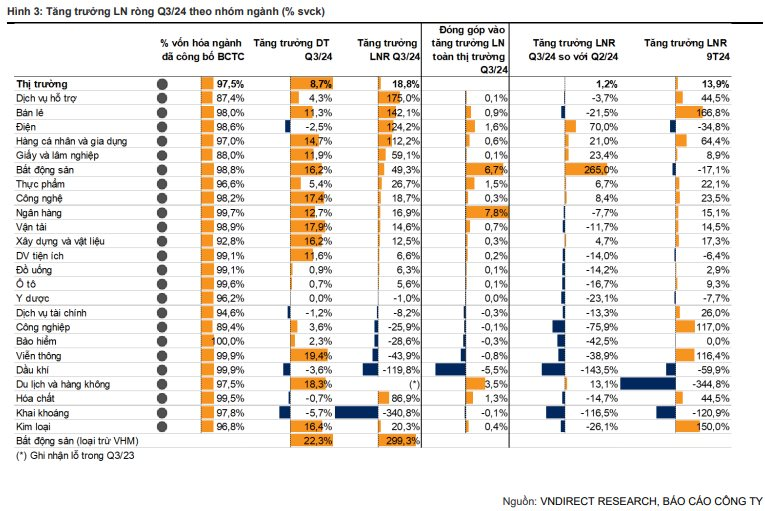 Loạt nhóm ngành dẫn đầu trở thành “ngôi sao tăng trưởng” trong quý III/2024 - ảnh 2