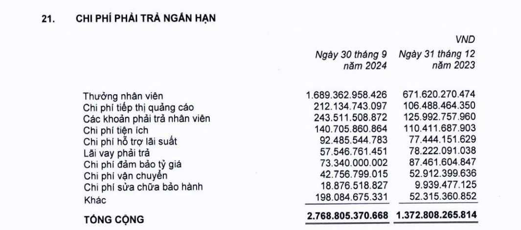 MWG ghi nhận chi phí thưởng nhân viên khoảng 1.689,4 tỷ đồng vào cuối tháng 9.