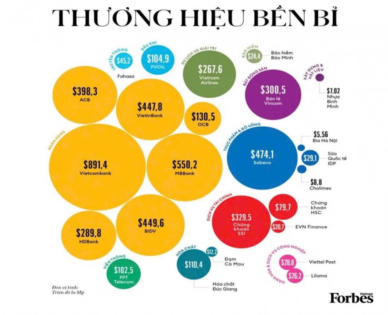 7 ngân hàng lọt top 25 thương hiệu niêm yết dẫn đầu năm 2024 của Forbes, MB là á quân - ảnh 1