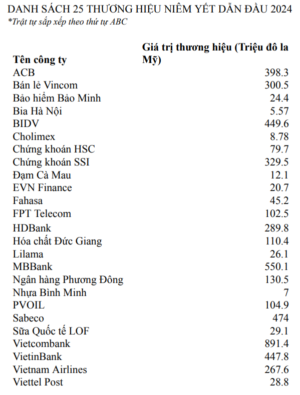 7 ngân hàng lọt top 25 thương hiệu niêm yết dẫn đầu năm 2024 của Forbes, MB là á quân - ảnh 2