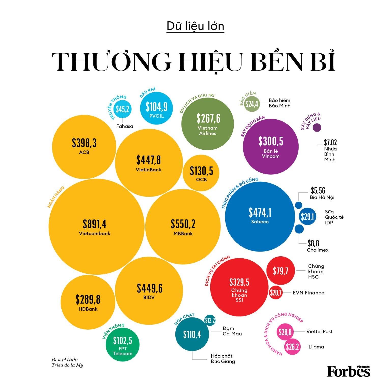 Vietcombank có giá trị thương hiệu lớn nhất Việt Nam năm 2024, quy mô đạt 891,4 triệu USD. Nguồn: Forbes Việt Nam.