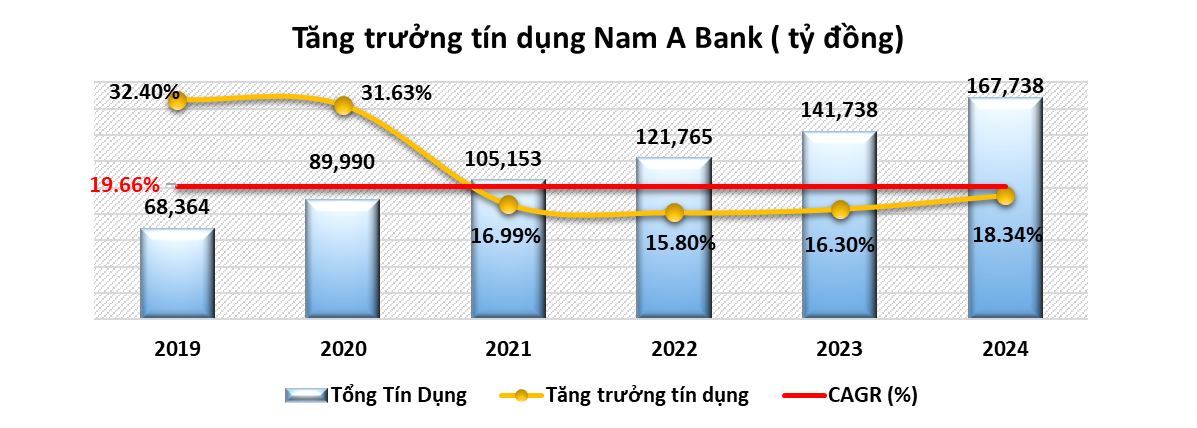 Năm 2024 Nam A Bank giữ đà tăng trưởng ổn định, quản trị rủi ro hiệu quả - ảnh 1