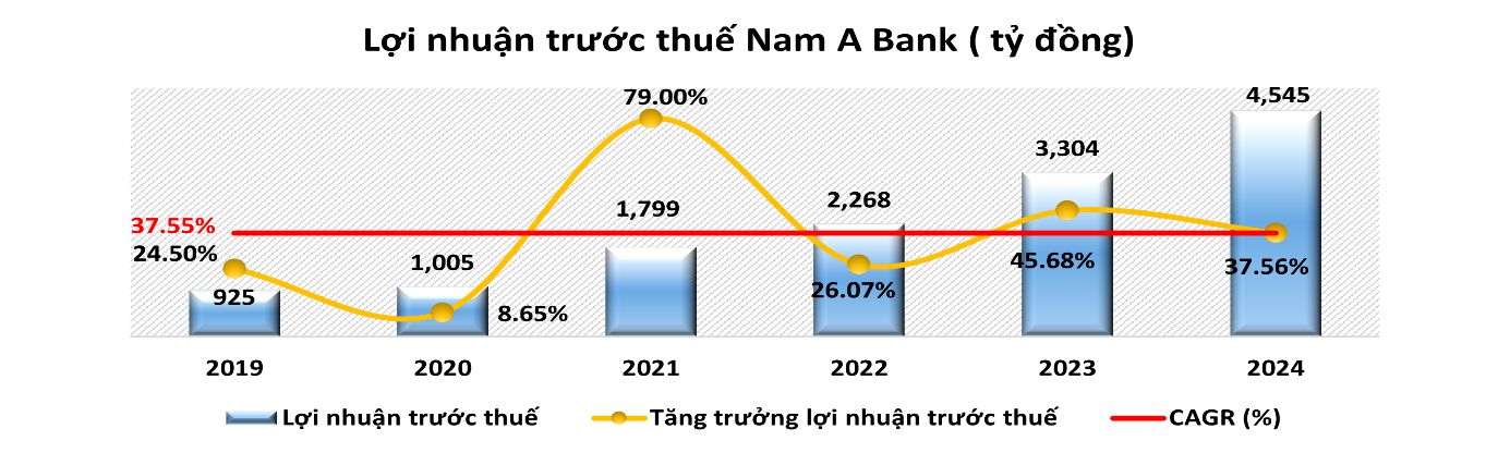 Năm 2024 Nam A Bank giữ đà tăng trưởng ổn định, quản trị rủi ro hiệu quả - ảnh 2