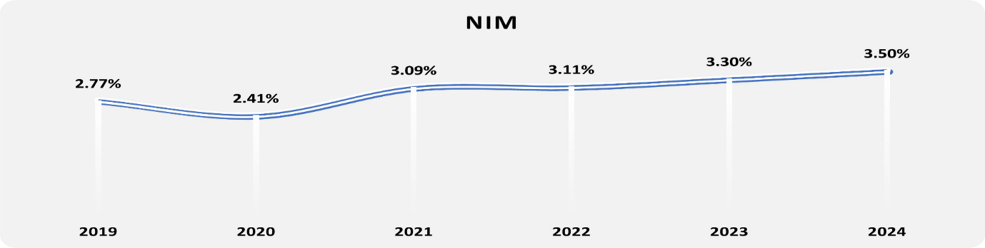 Năm 2024 Nam A Bank giữ đà tăng trưởng ổn định, quản trị rủi ro hiệu quả - ảnh 3