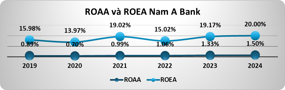 Năm 2024 Nam A Bank giữ đà tăng trưởng ổn định, quản trị rủi ro hiệu quả - ảnh 4