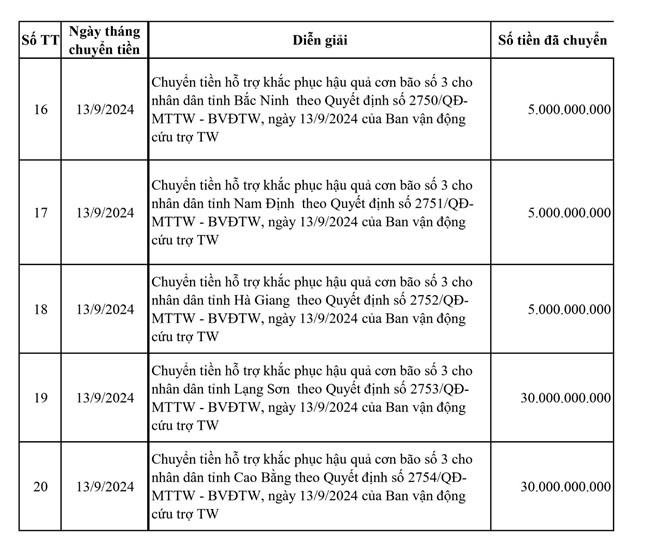 Ban Vận động Cứu trợ Trung ương công bố danh sách chuyển tiền hỗ trợ đợt 1 cho 20 địa phương bị thiệt hại do bão số 3 gây ra - ảnh 6