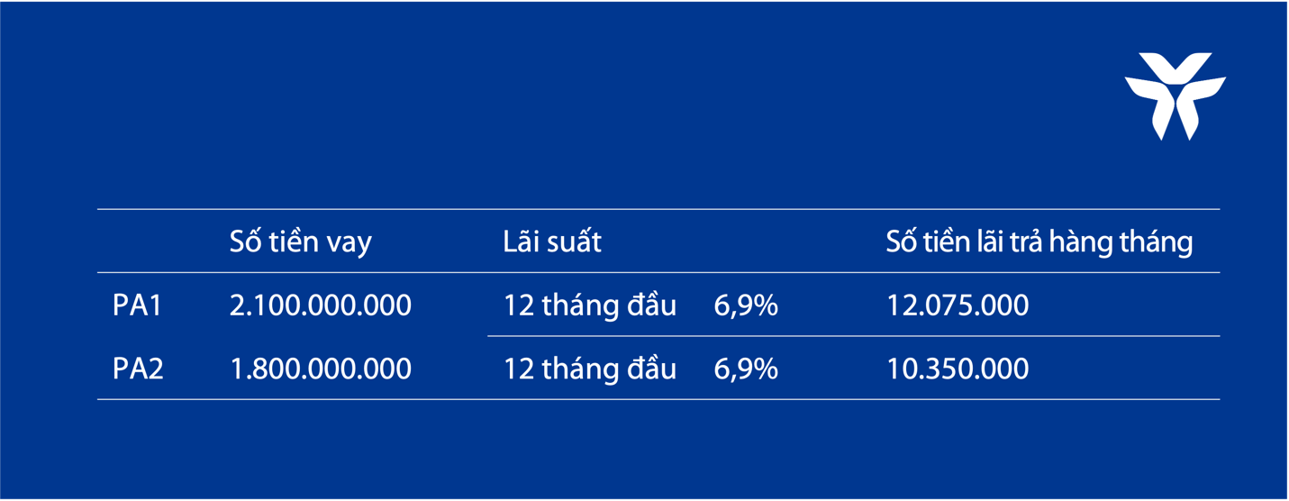 Bảng minh họa số tiền trả góp hàng tháng.