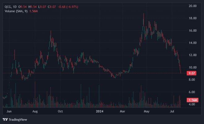 Cổ phiếu QCG giảm sàn trắng bên mua sáng 19/7. (Ảnh: TradingView)