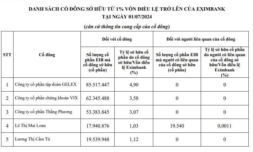 Danh sách cổ đông sở hữu từ 1% vốn điều lệ trở lên của Eximbank tại ngày 1/7/2024.