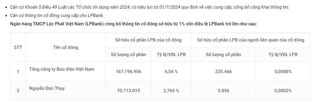 Danh sách cổ đông sở hữu từ 1% vốn điều lệ LPBank. (Nguồn: LPBank)