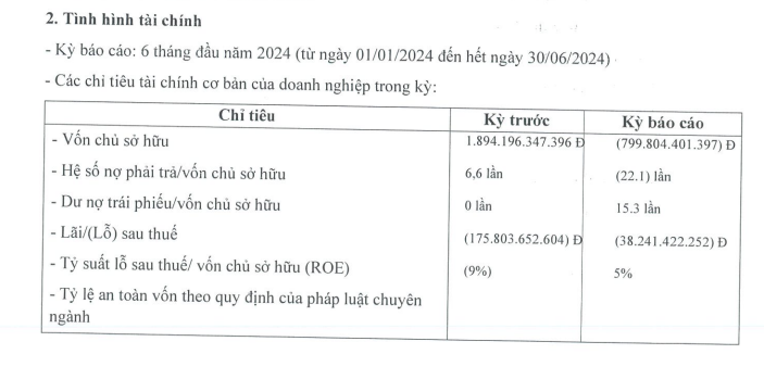 Capitaland Tower: Từ âm vốn 800 tỷ đồng đến nợ phình to 17.675 tỷ đồng - ảnh 1