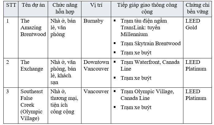 Mô hình TOD - Nơi bất động sản và phát triển đô thị gặp nhau - ảnh 3