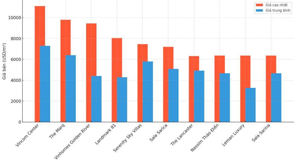 Danh sách Top 10 dự án chung cư có giá bán cao nhất TP.HCM quý II/2025. Biểu đồ: Minh Quân Danh sách Top 10 dự án chung cư có giá bán cao nhất TP.HCM quý II/2025. Biểu đồ: Minh Quân