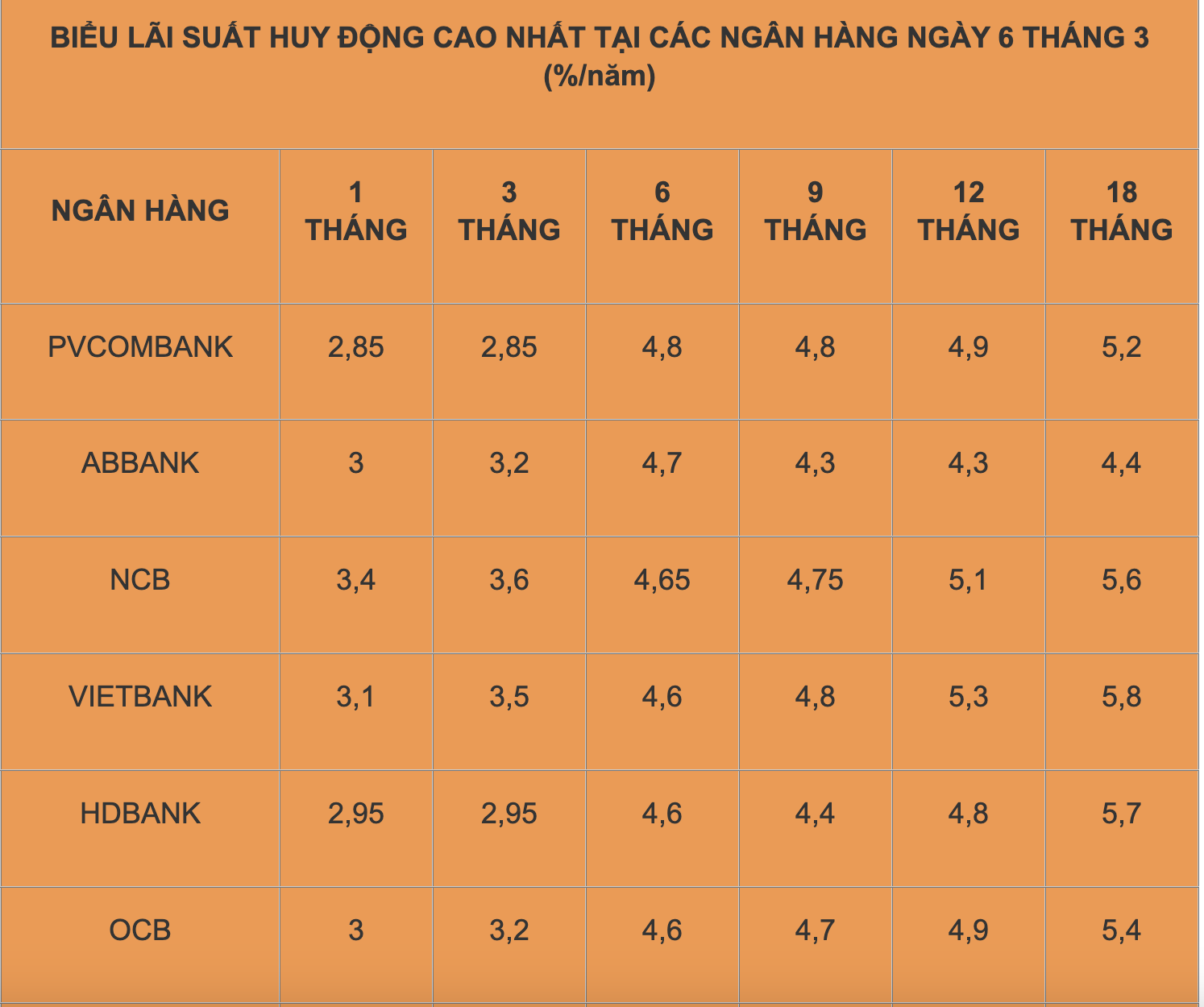 Biểu lãi suất cho vay một số ngân hàng vào ngày 6/3/2024