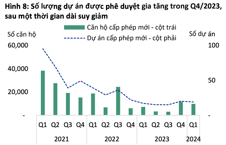 Các dự án được phê duyệt đang dần gia tăng - nguồn VIS Rating