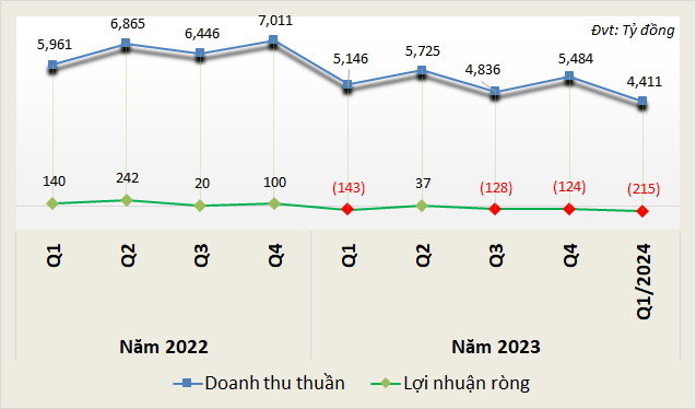 Nguồn: VietstockFinance