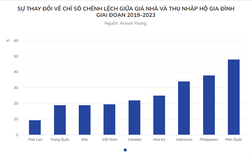 Giá nhà trung bình ở Việt Nam ngày càng cách xa thu nhập hộ gia đình.