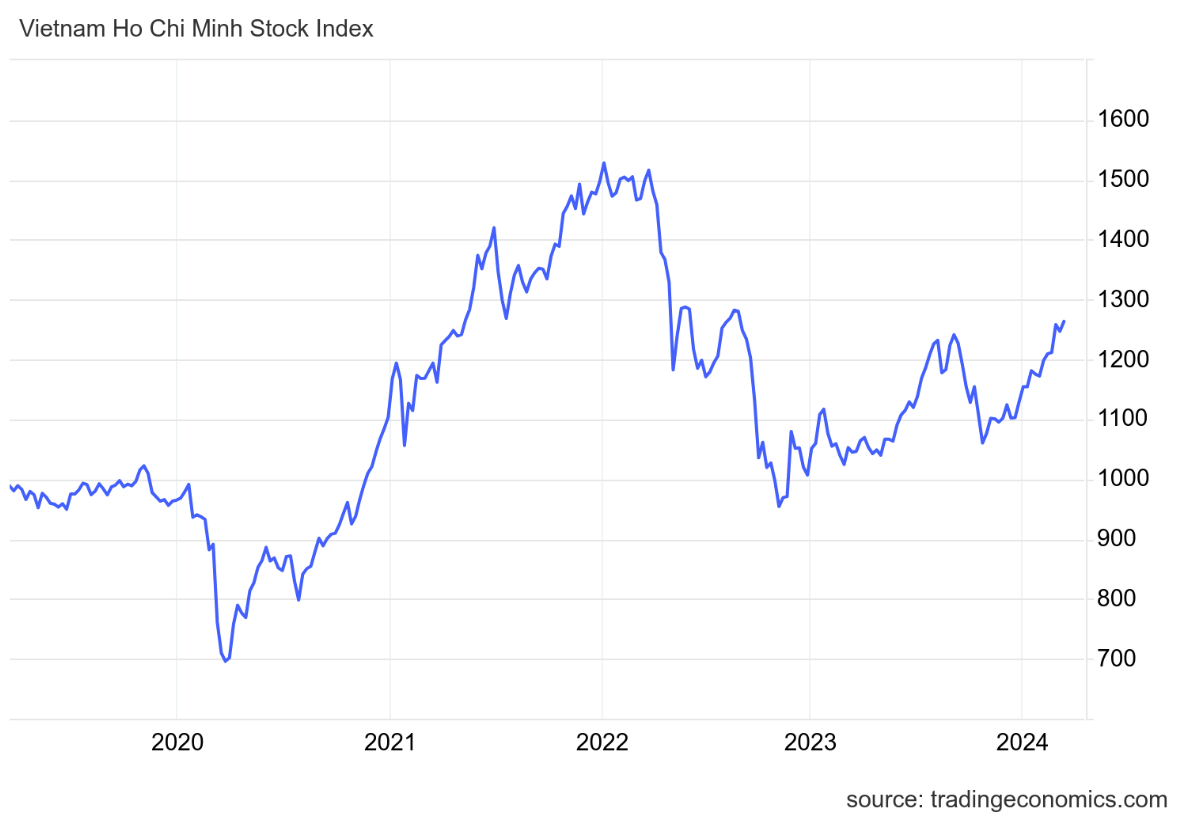 Diễn biến chỉ số VN-Index