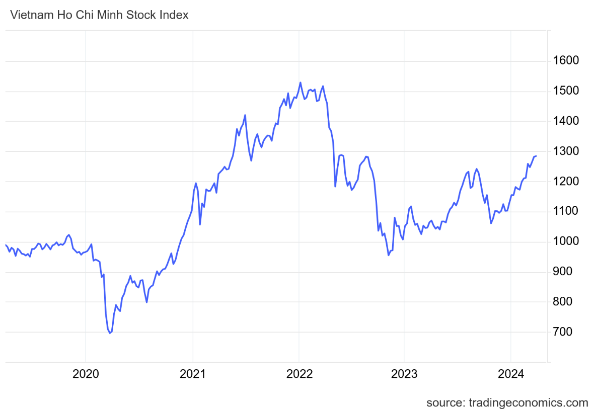 Diễn biến chỉ số VN-Index