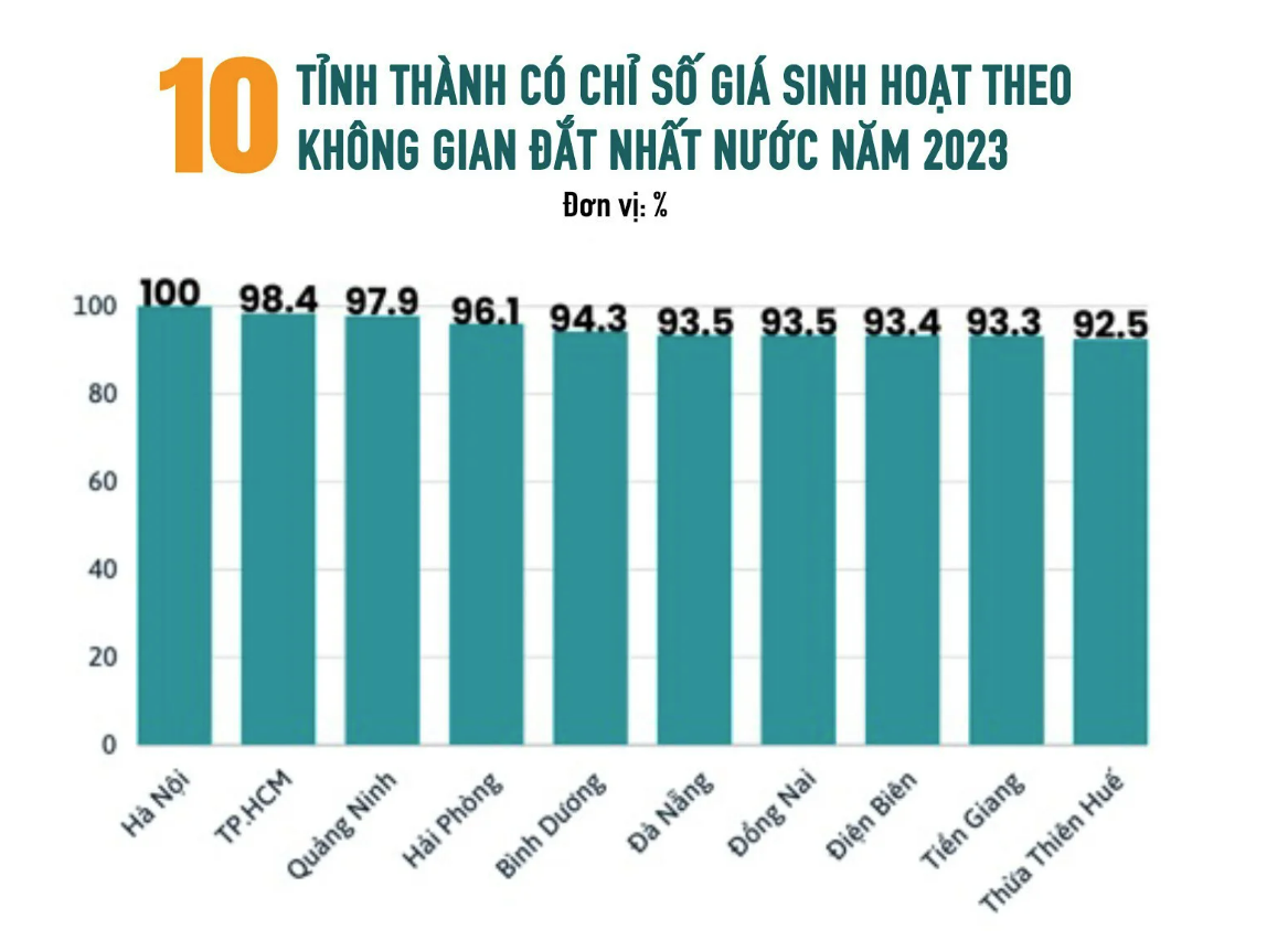 Chỉ số giá sinh hoạt theo không gian (SCOLI) năm 2023 tại Hà Nội tiếp tục cao nhất cả nước