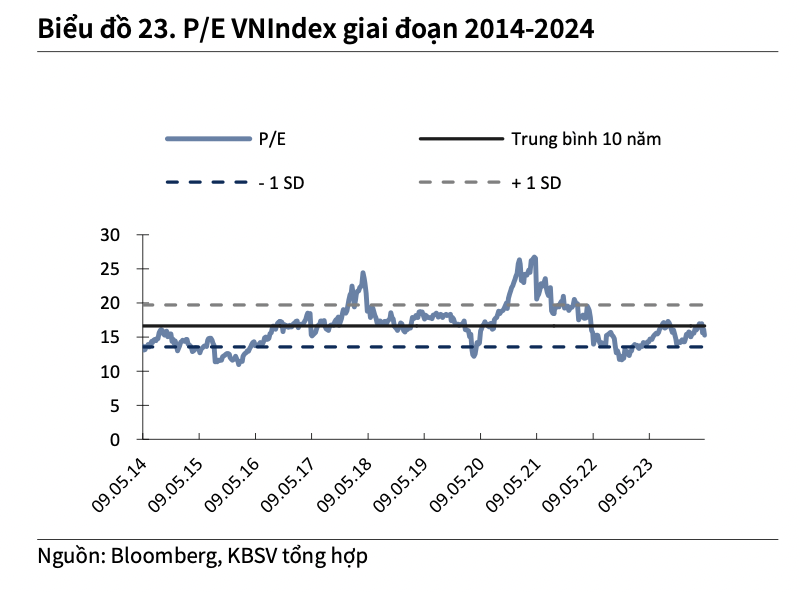 Định giá P/E của VN-Index hiện khoảng 15x lần.