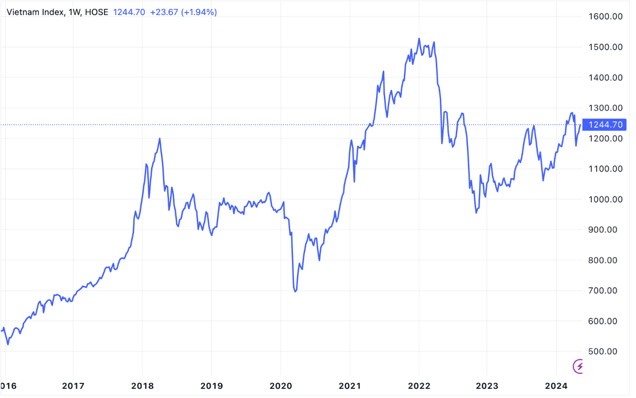 Diễn biến chỉ số VN-Index.