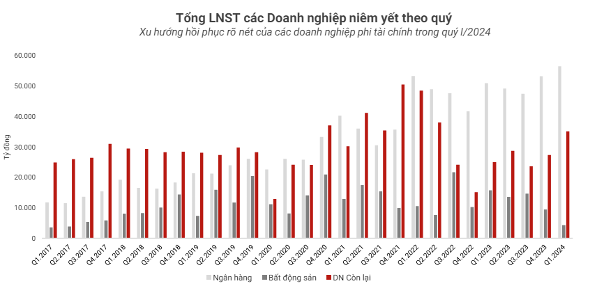 Lợi nhuận sau thuế toàn thị trường tăng trưởng 26,7% so với cùng kỳ quý I năm ngoái. Lợi nhuận sau thuế toàn thị trường tăng trưởng 26,7% so với cùng kỳ quý I năm ngoái.