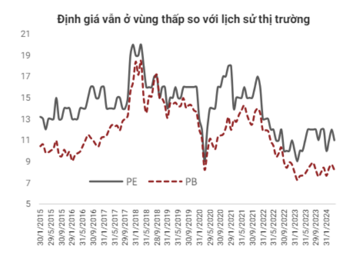 Trạng thái P/B và P/E thị trường vẫn chưa đến vùng trung bình Trạng thái P/B và P/E thị trường vẫn chưa đến vùng trung bình