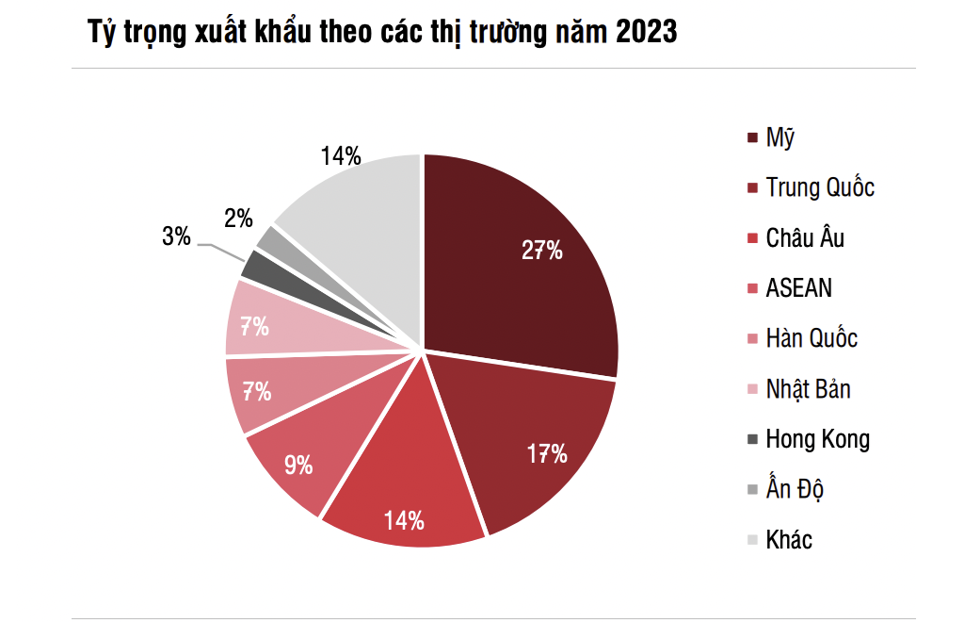 Mỹ là thị trường xuất khẩu lớn nhất của Việt Nam. (Nguồn SSI)