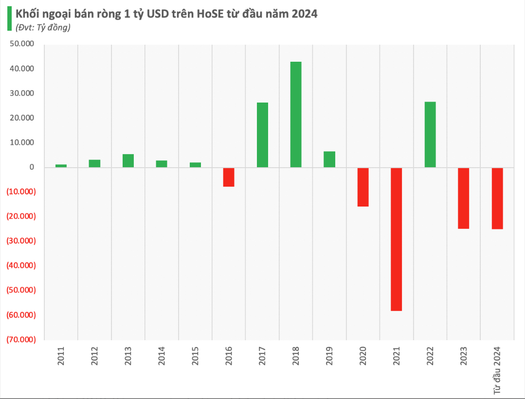 Khối ngoại bán ròng 1 tỷ USD trên HoSE từ đầu năm 2024